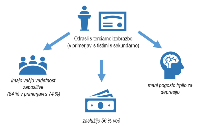 Diagram terciarne izobrazbe