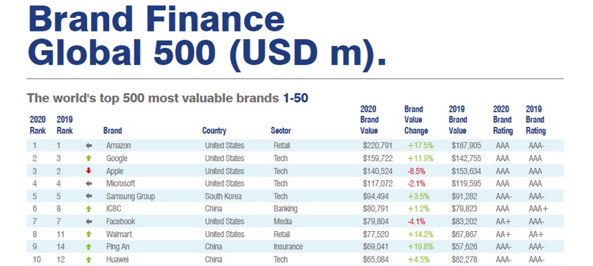 Brand finance global 500