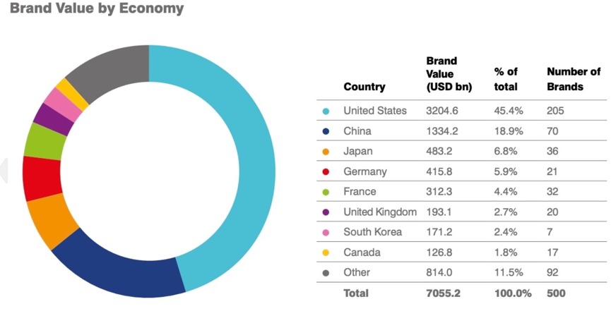 Huawei Brand value by economy