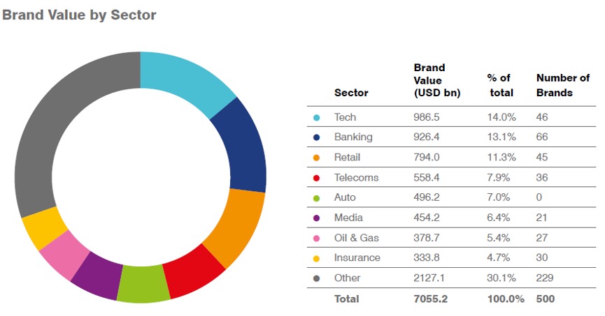 Huawei Brand value by sector