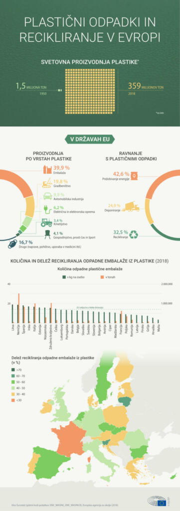 Infografika: plastični odpadki in recikliranje v Evropi