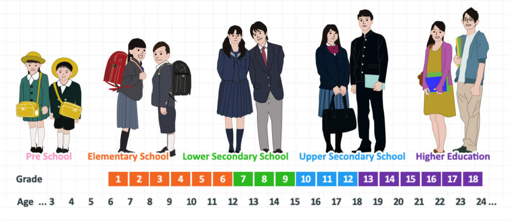 Prikaz trajanja osnovne, srednje in višje šola na Japonskem