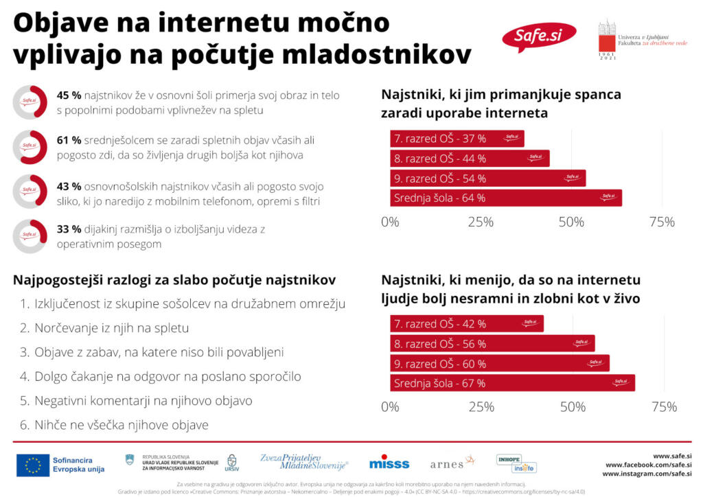 Raziskava o počutju mladostnikov zaradi objav na internetu