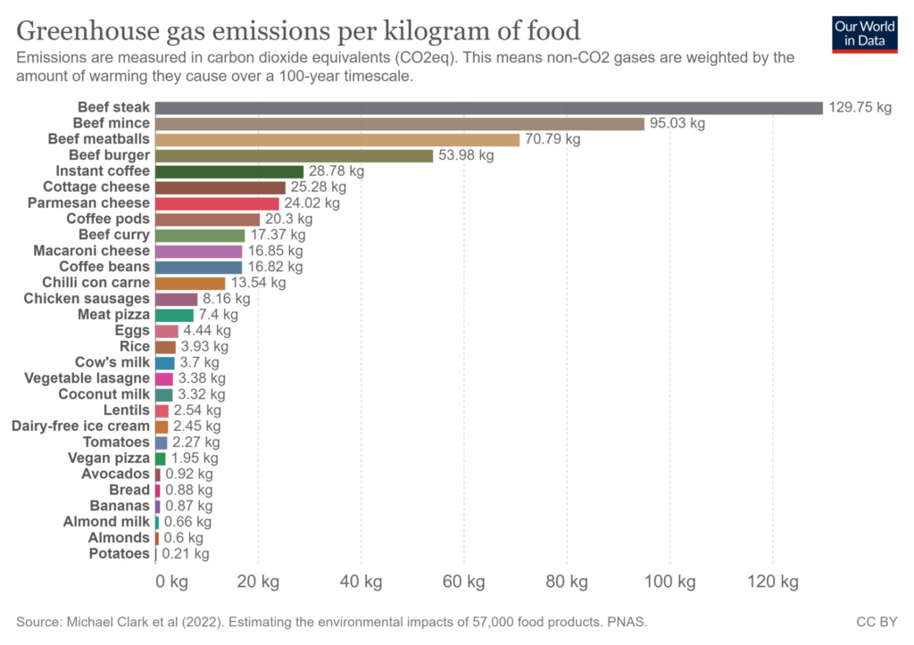 graf Emisije toplogrednih plinov na kilogram hrane