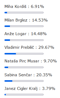 rezultati ankete predsedniskih volitev 2022