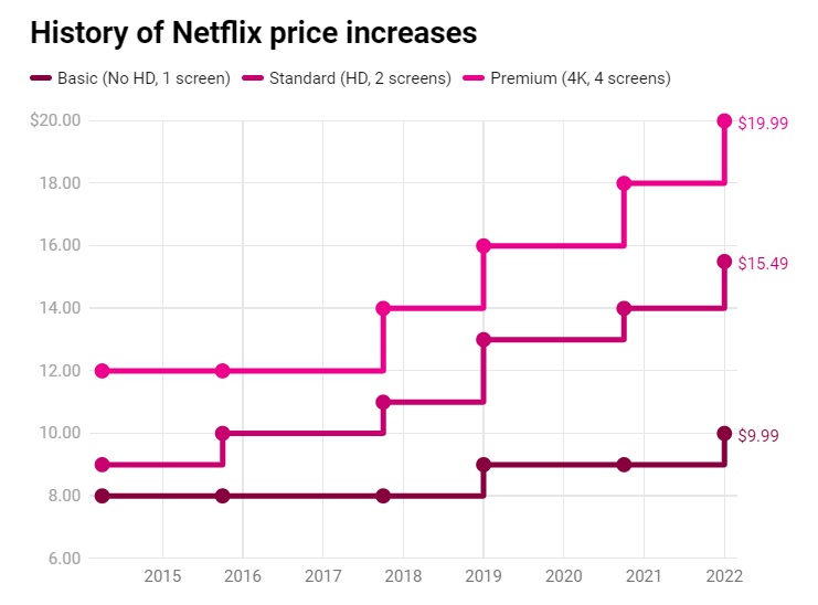 Višanje cen pri Netflixu