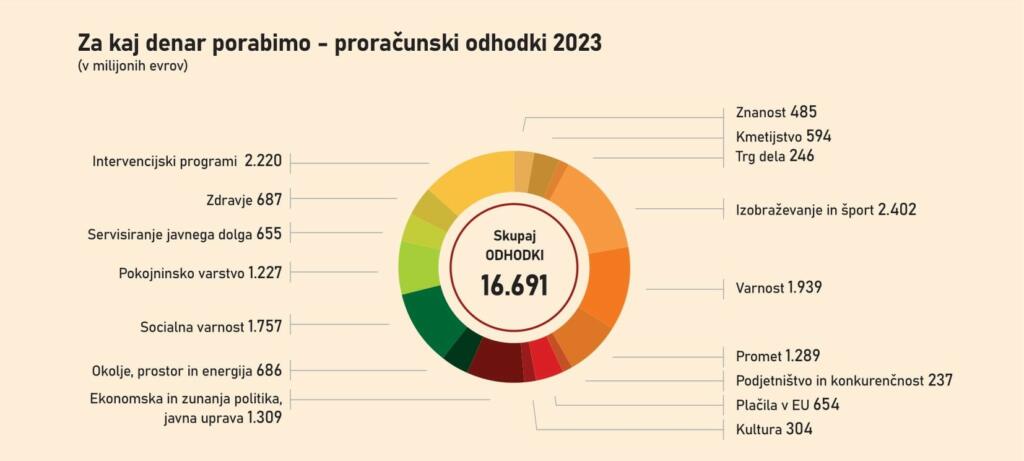 infografika v obliki tortnega diagrama o državnem proračunu za leto 2023