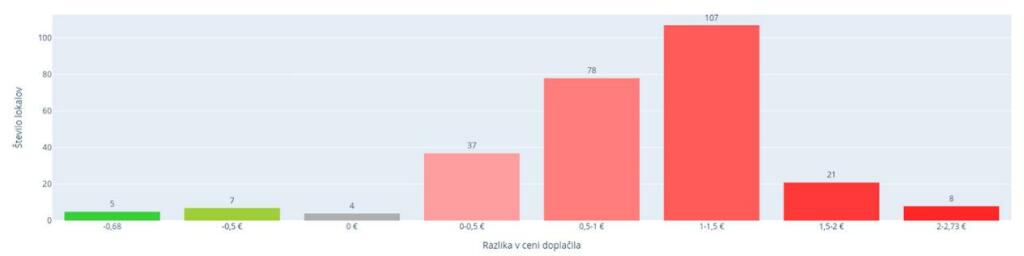 Povišanje subvencije za študentski bon in vrednosti doplačila