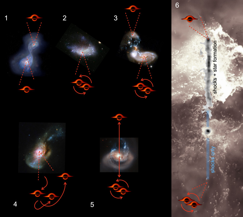Shema petih korakov prikazuje dve črni luknji v dvojnem partnerstvu, preden vdre tretja črna luknja, ki poruši ravnovesje v središču galaksije in pošlje eno od črnih lukenj v medgalaktični prostor. Slika 6 prikazuje plinsko sled, opaženo v novi študiji