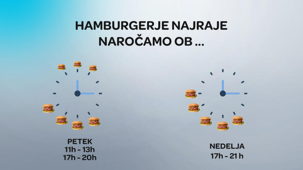 Hamburgerje najraje naročamo ob petkih in nedeljah