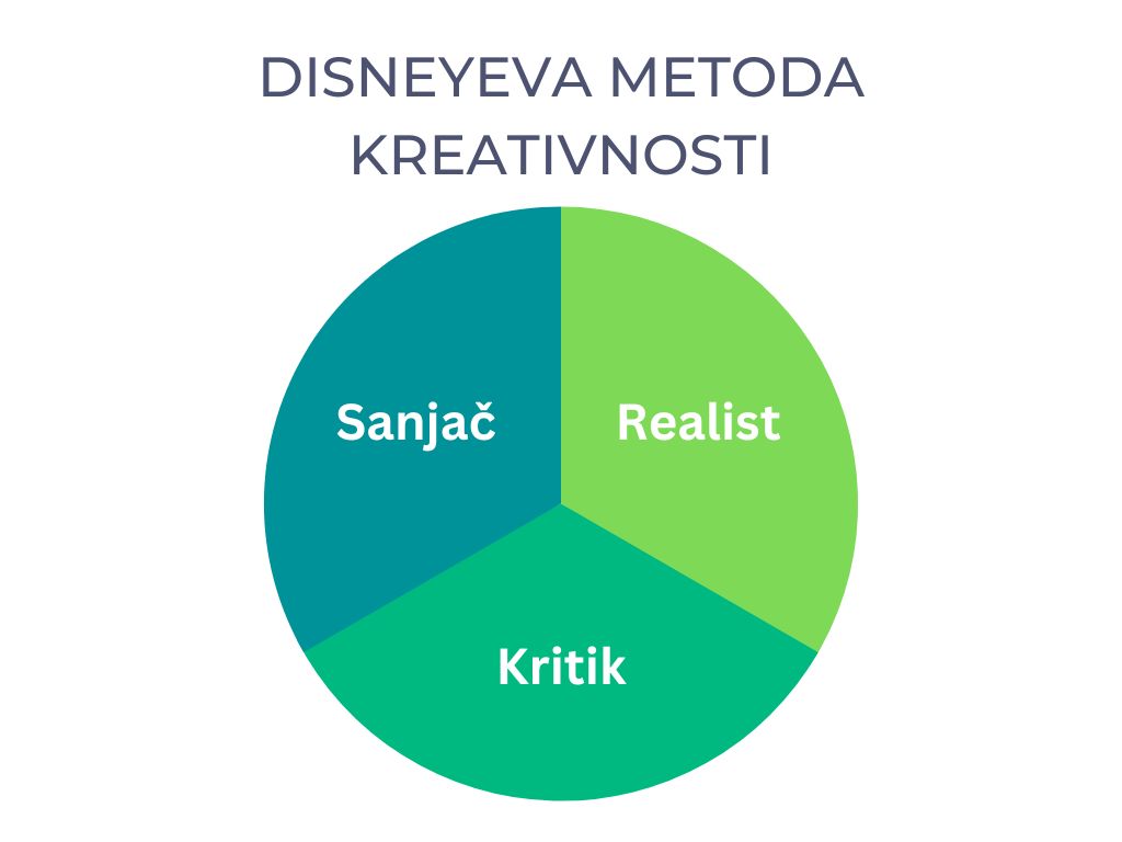 Disneyeva metoda kreativnosti