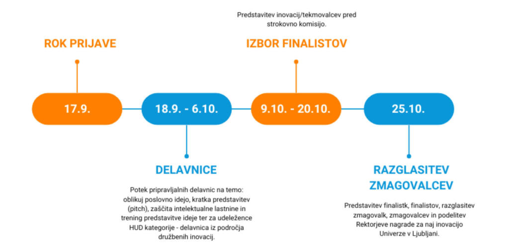 Časovnica izbora za Rektorjevo nagrado 2023