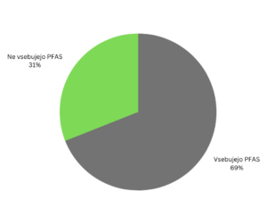 Vsebnost PFAS testiranih slamic