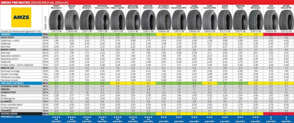 Test zimskih pnevmatik 205-60 R16 H