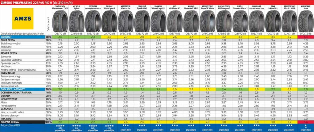 Test zimskih pnevmatik 225/45 R17 H