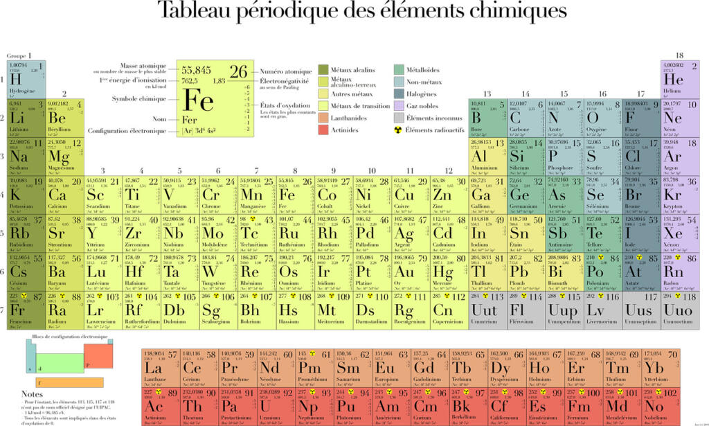 periodic table, painting, chemistry