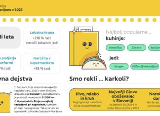 Trendi naročanja, ki jih je Glovo letos beležil v Sloveniji glovo