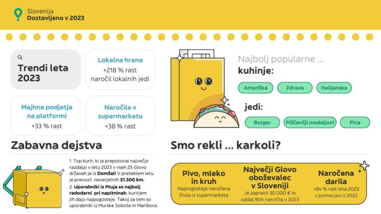 Trendi naročanja, ki jih je Glovo letos beležil v Sloveniji
