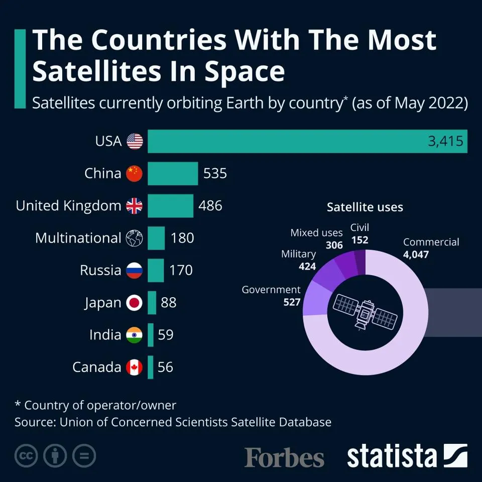 Države z največ sateliti
