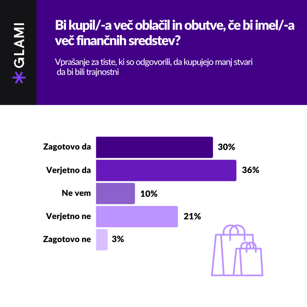 Graf: Bi kupil več oblačil in obutve, če bi imel več finančnih sredstev?