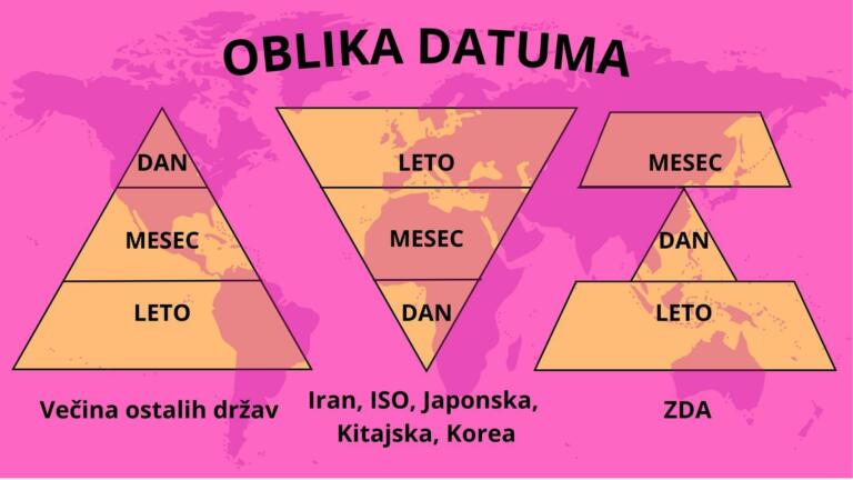 Ali ste vedeli, da se datumi po svetu zapisujejo na različne načine?