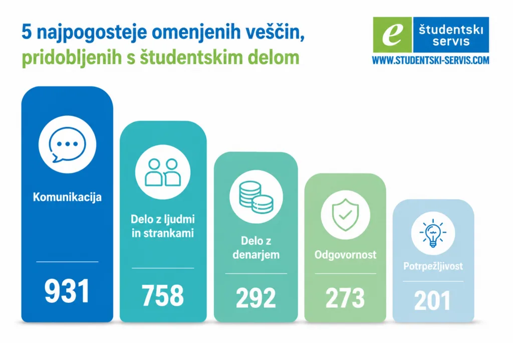 5 najpogosteje omenjenih veščin s študentskim delom 