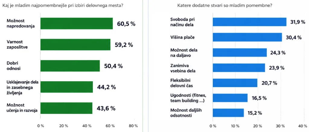 Kaj je mladim pomembno, ko se bodo zaposlili